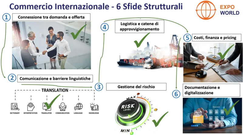 Le sei sfide strutturali del commercio internazionale – affrontate
