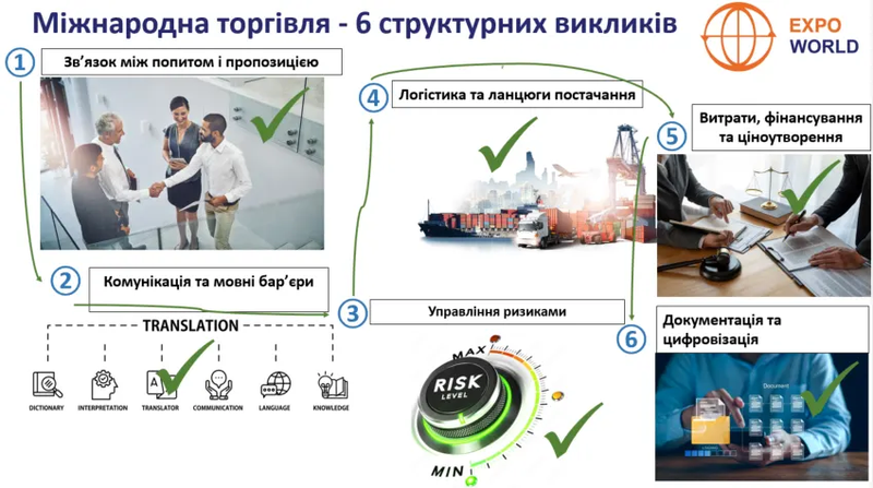 Шість структурних викликів міжнародної торгівлі – вирішуються