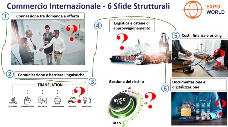 Le sei sfide strutturali del commercio internazionale