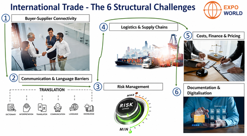 The 6 Key Challenges to International Trade