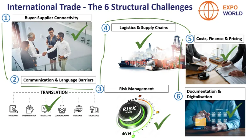 International Trade The 6 Key Challenges Solved