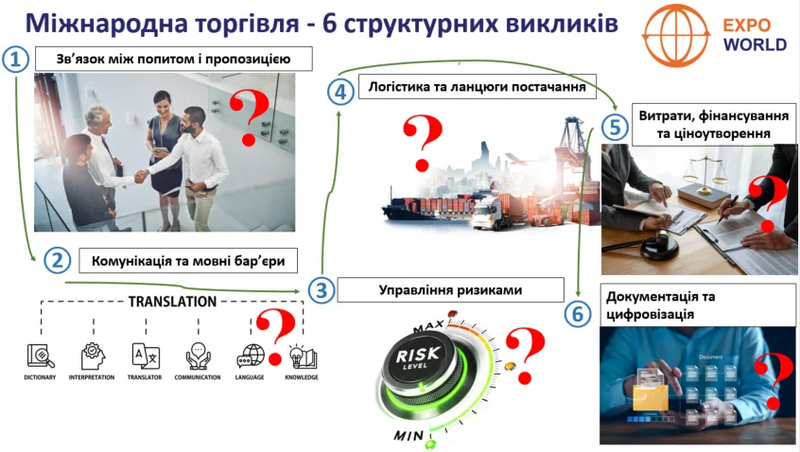 Шість структурних викликів міжнародної торгівлі