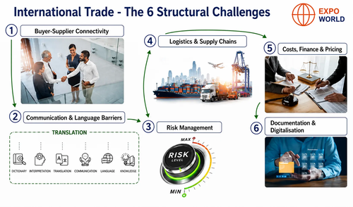 International Trade - 6 Structural Challenges
