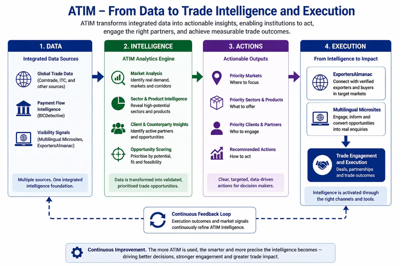ATIM - From Data to Trade Intelligence and Execution