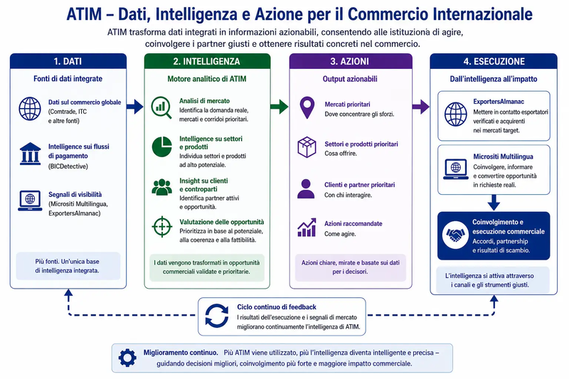 ATIM - Dai dati all'intelligence e all'esecuzione delle operazioni commerciali.