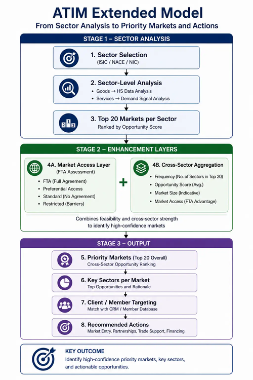 ATIM Extended Model – From Sector Analysis to Strategic Market Priority Definition
