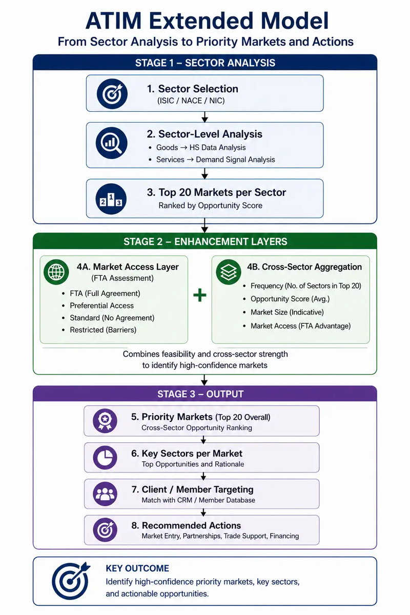 ATIM Extended Model – From Sector Analysis to Strategic Market Priority Definition