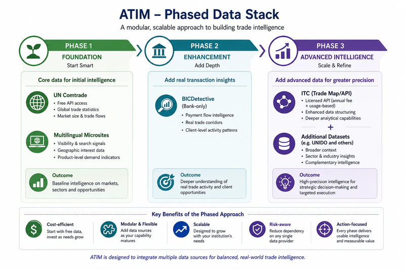 ATIM - Phased Data Stack