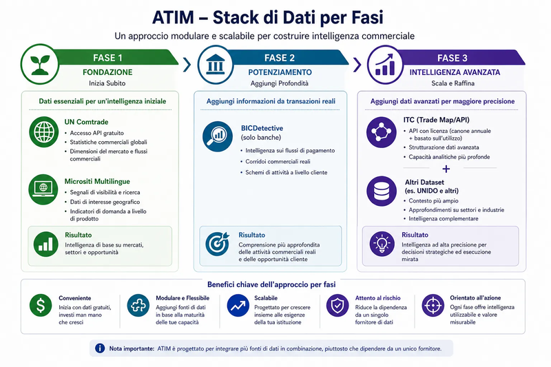 ATIM - Stack di dati a fasi