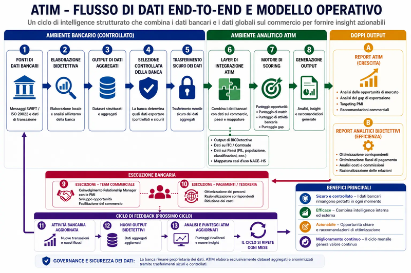 ATIM - Flussi di informazioni bancarie
