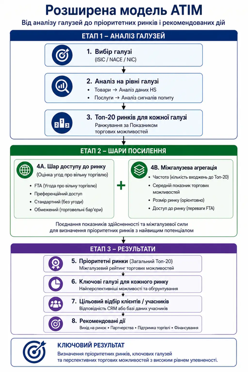 Розширена модель ATIM