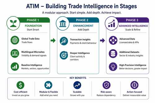 ATIM Building Trade Intelligence in Stages