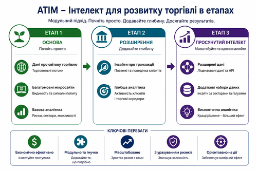 Поетапна модель даних ATIM