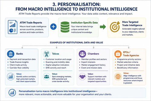 ATIM Reports Personalisation