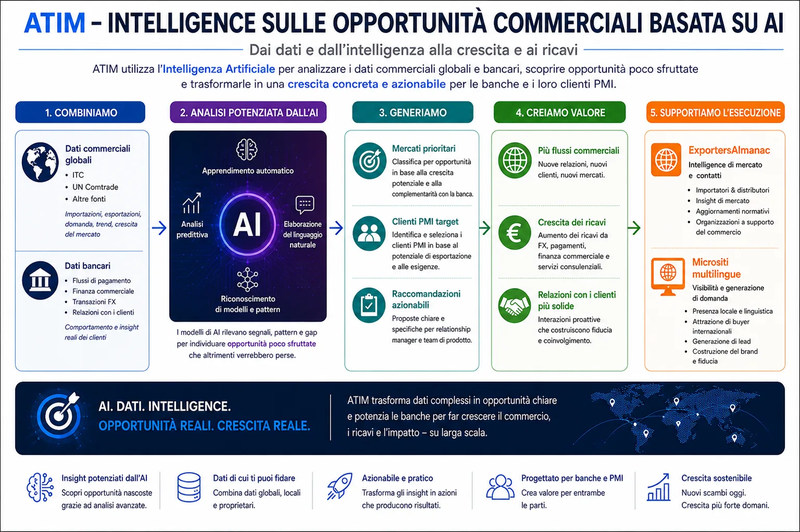 ATIM – Intelligence sulle opportunità commerciali basata sull'intelligenza artificiale