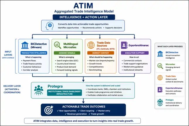 ATIM – Aggregated Trade Intelligence Model