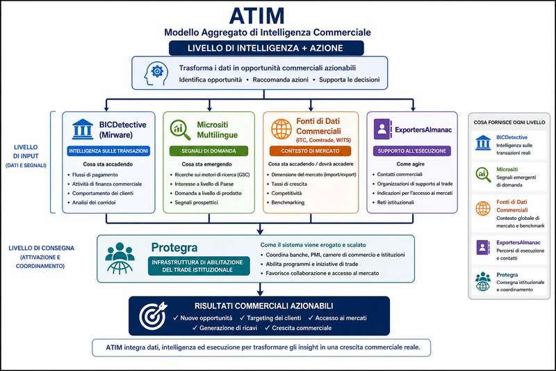 ATIM – Modello di intelligence commerciale aggregata