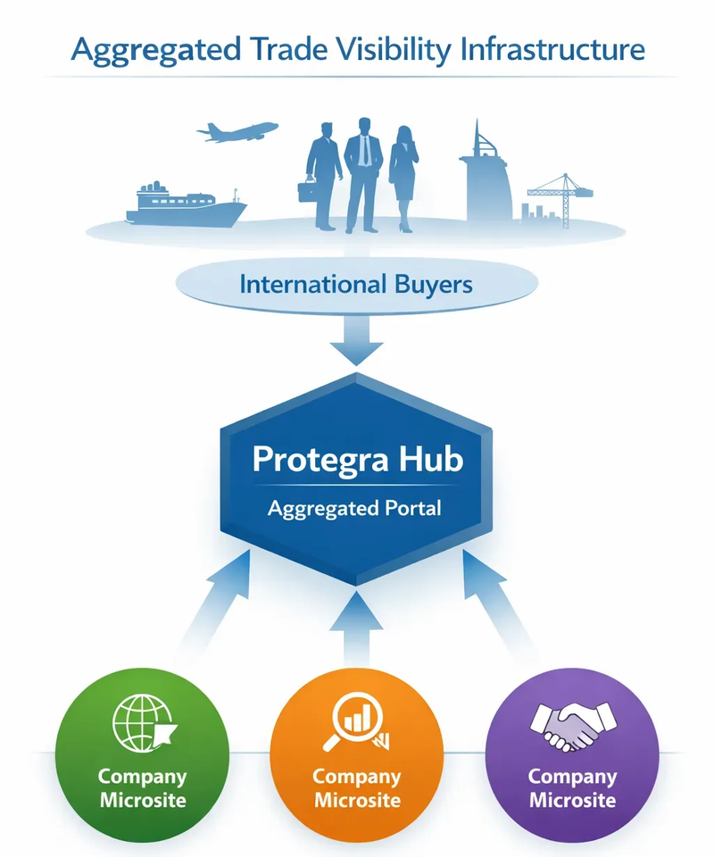 Aggregated Trade Visibility Infrastructure
