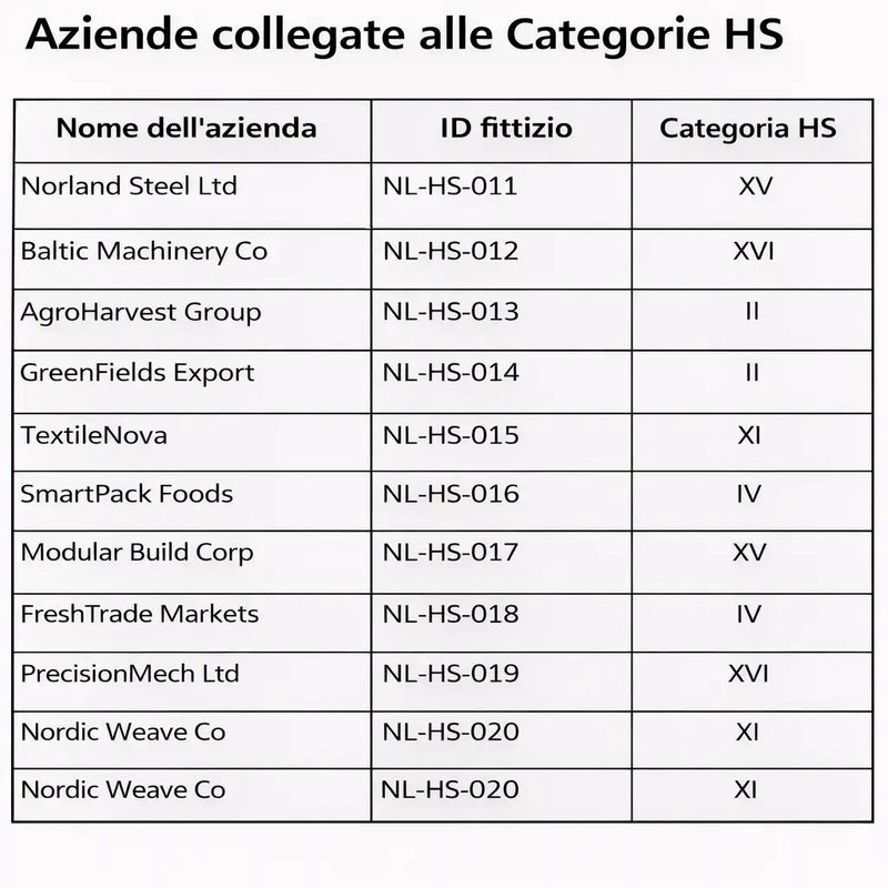 Aziende collegate ai codici HS