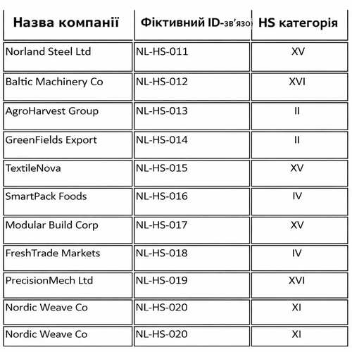 Компанії, пов’язані з кодами HS ЗЕД