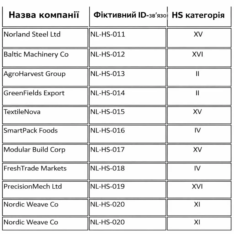 Компанії, пов’язані з кодами HS