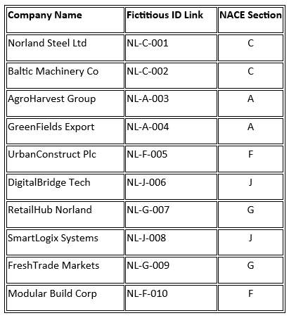 Companies Linked to NACE Codes