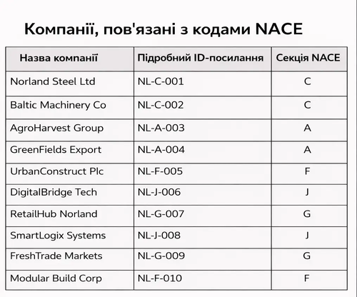 Компанії, пов’язані з кодами NACE