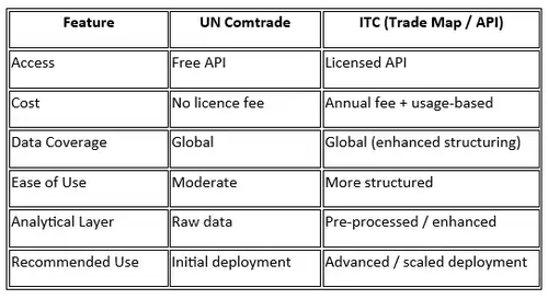 Comparison of data services from Comtrade and ITC