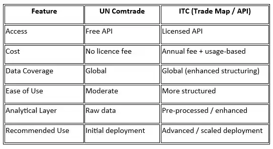 Comparison of data services from Comtrade and ITC