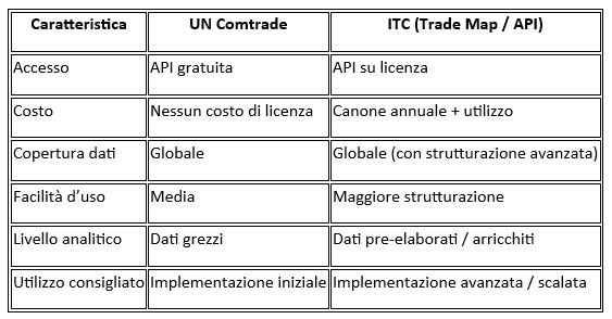 Confronto Comtrade ITC