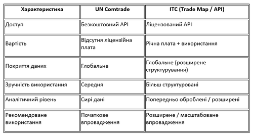 Порівняння Comtrade та ITC