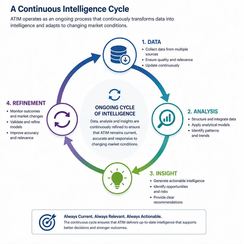 ATIM - Continuous Intelligence Circle