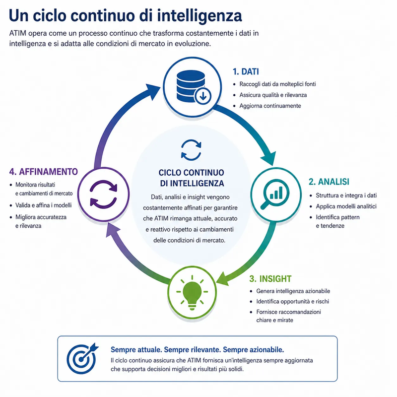 ATIM - Circolo di intelligence continua