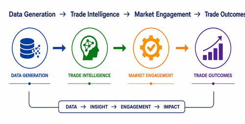 Data to measurable Outcomes