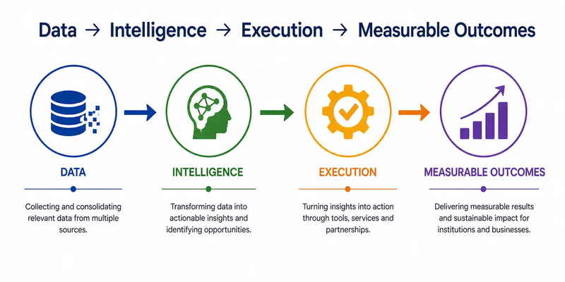 Data to measurable Outcomes