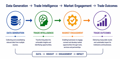Data to measurable Outcomes