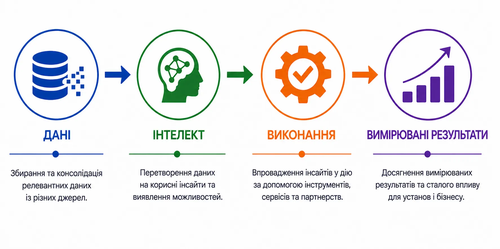 Від цифрової видимості до торговельних результатів