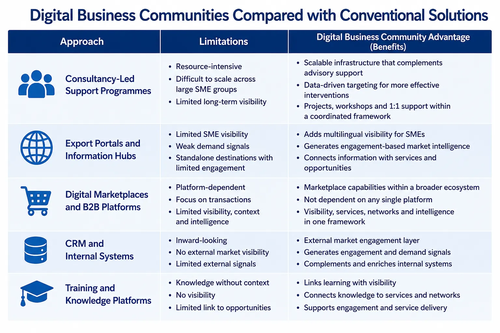 Digital Business Community Comparison