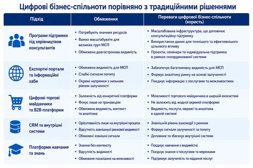 Порівняння цифрових бізнес-спільнот