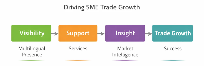 Driving SME Trade Growth