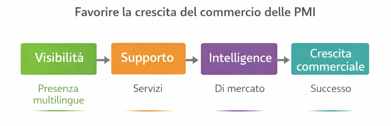 Promuovere la crescita commerciale delle PMI
