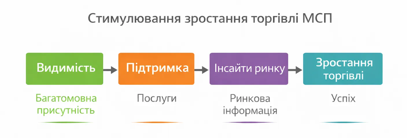 Стимулювання зростання торгівлі МСП