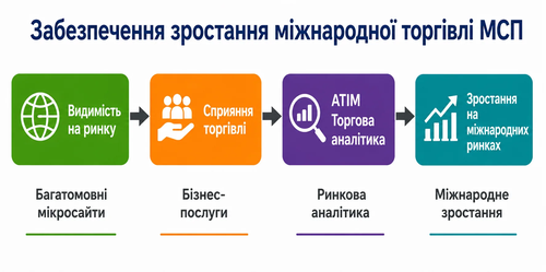 Сприяння зростанню міжнародної торгівлі МСП