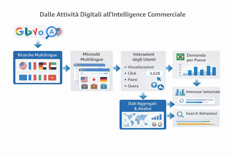 Dalle Attività Digitali all’Intelligence Commerciale