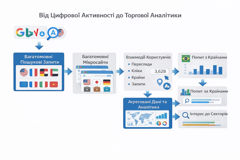 Від цифрової активності до торгової аналітики