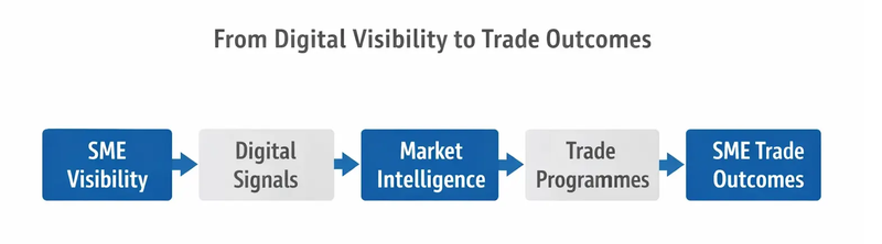 From Digital Visibility to Trade Outcomes.webp