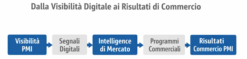 Dalla Visibilità Digitale ai Risultati Commerciali