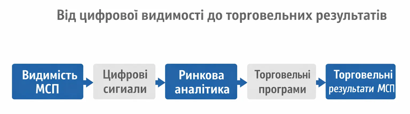 Від цифрової видимості до торговельних результатів