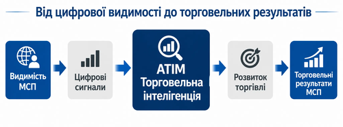 Від цифрової видимості до торговельних результатів