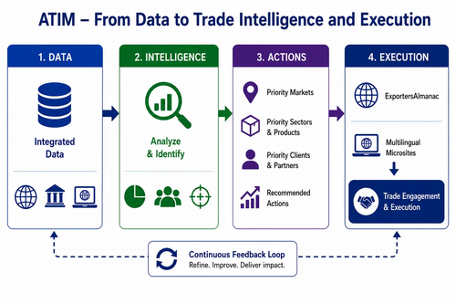 From Intelligence to Action